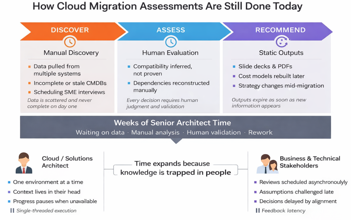 How cloud migration assessments are still done today: manual discovery, human evaluation, static outputs.