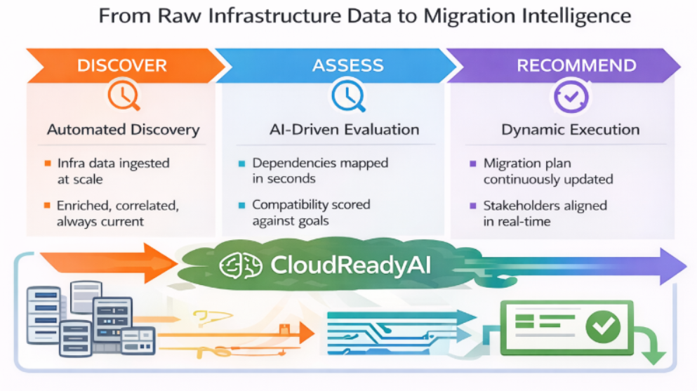 CloudReadyAI flow: Discover, Assess, Recommend from raw infrastructure data to migration intelligence.